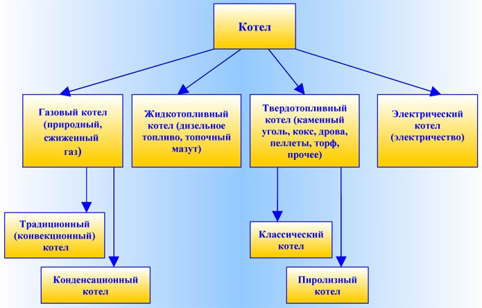 Классификация котлов по виду топлива
